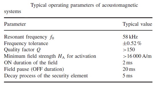 Typical operation parameters of acounstomagnetic